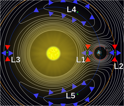 Lagrange Points